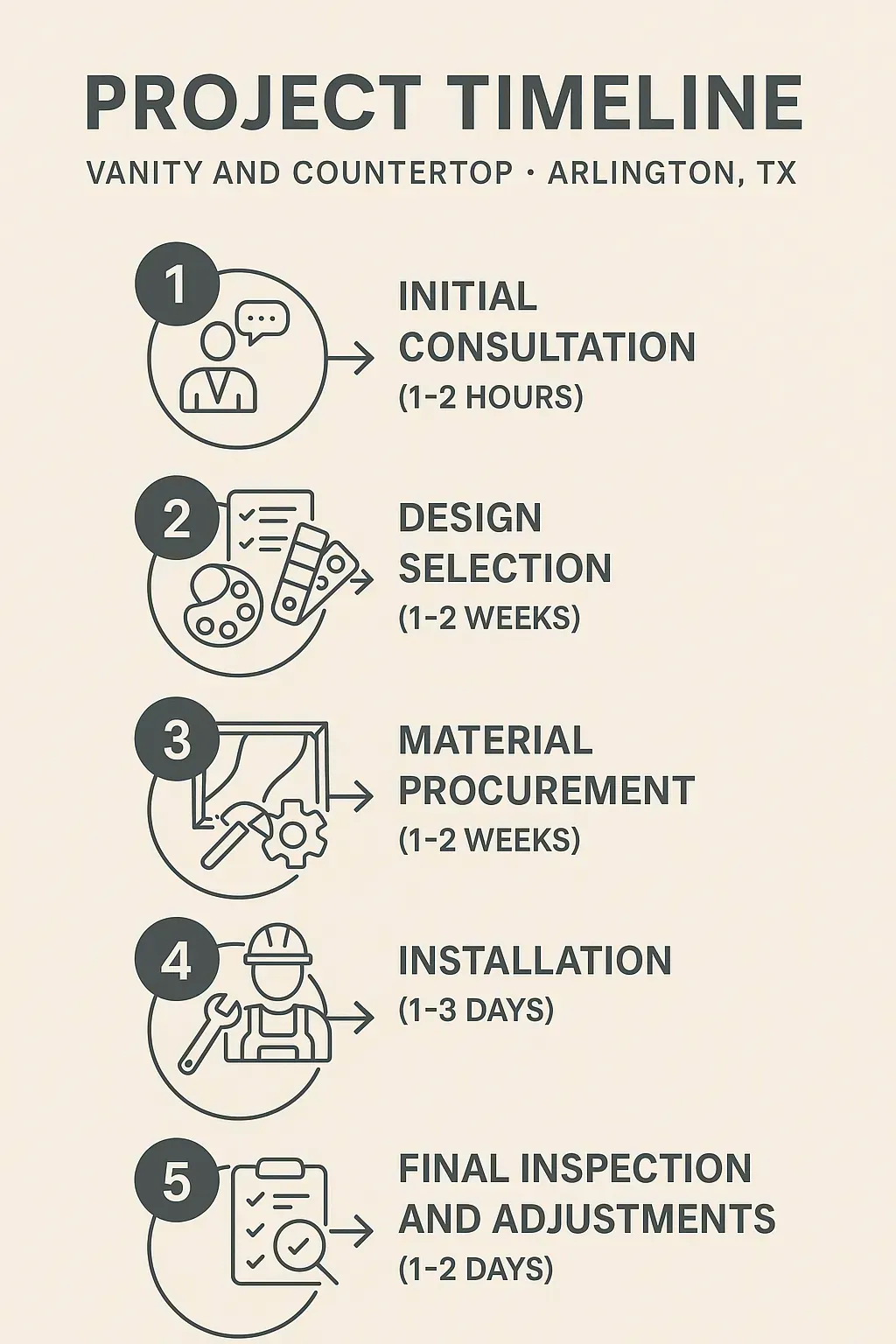 Infographic illustrating a five-step project timeline for Vanity and Countertop in Arlington TX, with clear visuals.