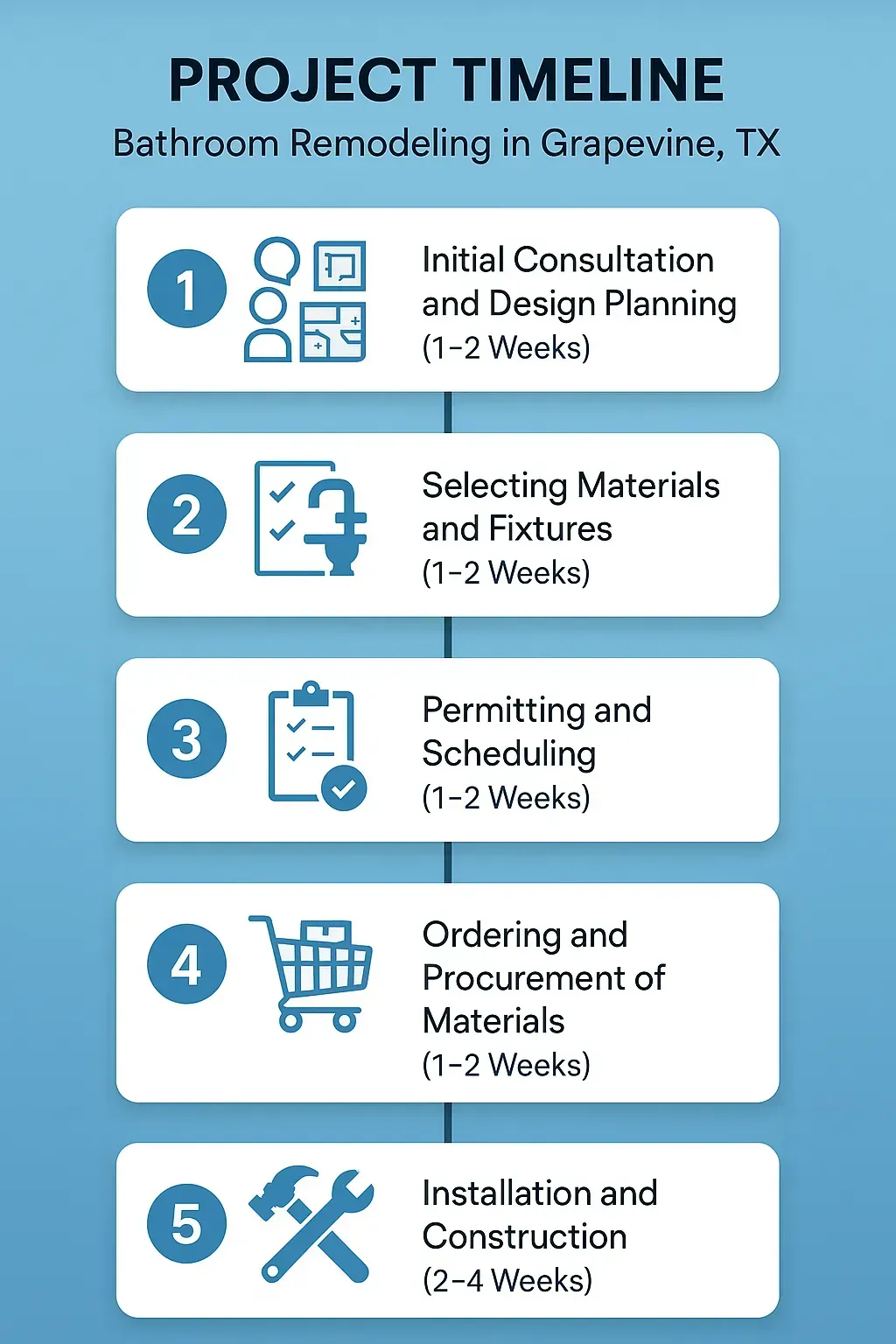 Infographic showing 5-step bathroom remodeling timeline in Grapevine, TX: consultation, materials, permits, procurement, installation.