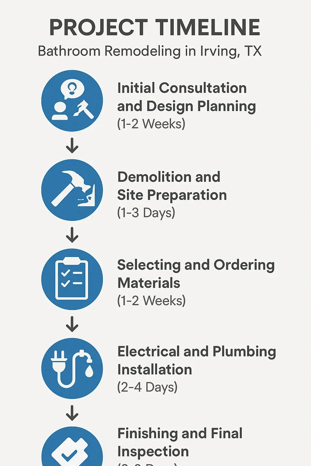 Infographic of bathroom remodel timeline: consultation, demolition, material selection, installation, finishing.