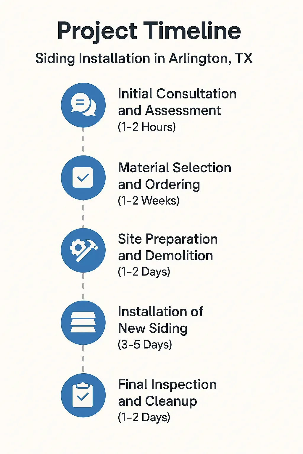Infographic illustrating the five-step project timeline for siding installation in Arlington TX.