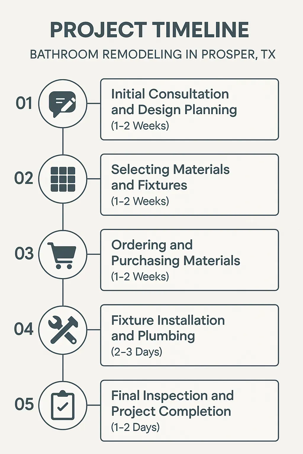 Infographic showing 5-step bathroom remodeling timeline in Prosper, TX: consultation, materials, ordering, installation, final inspection.