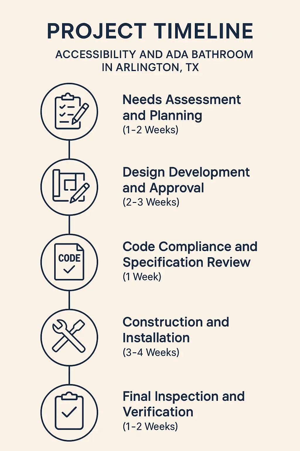 Infographic showing a five-step project timeline for ADA Bathroom accessibility in Arlington TX with clear visuals.