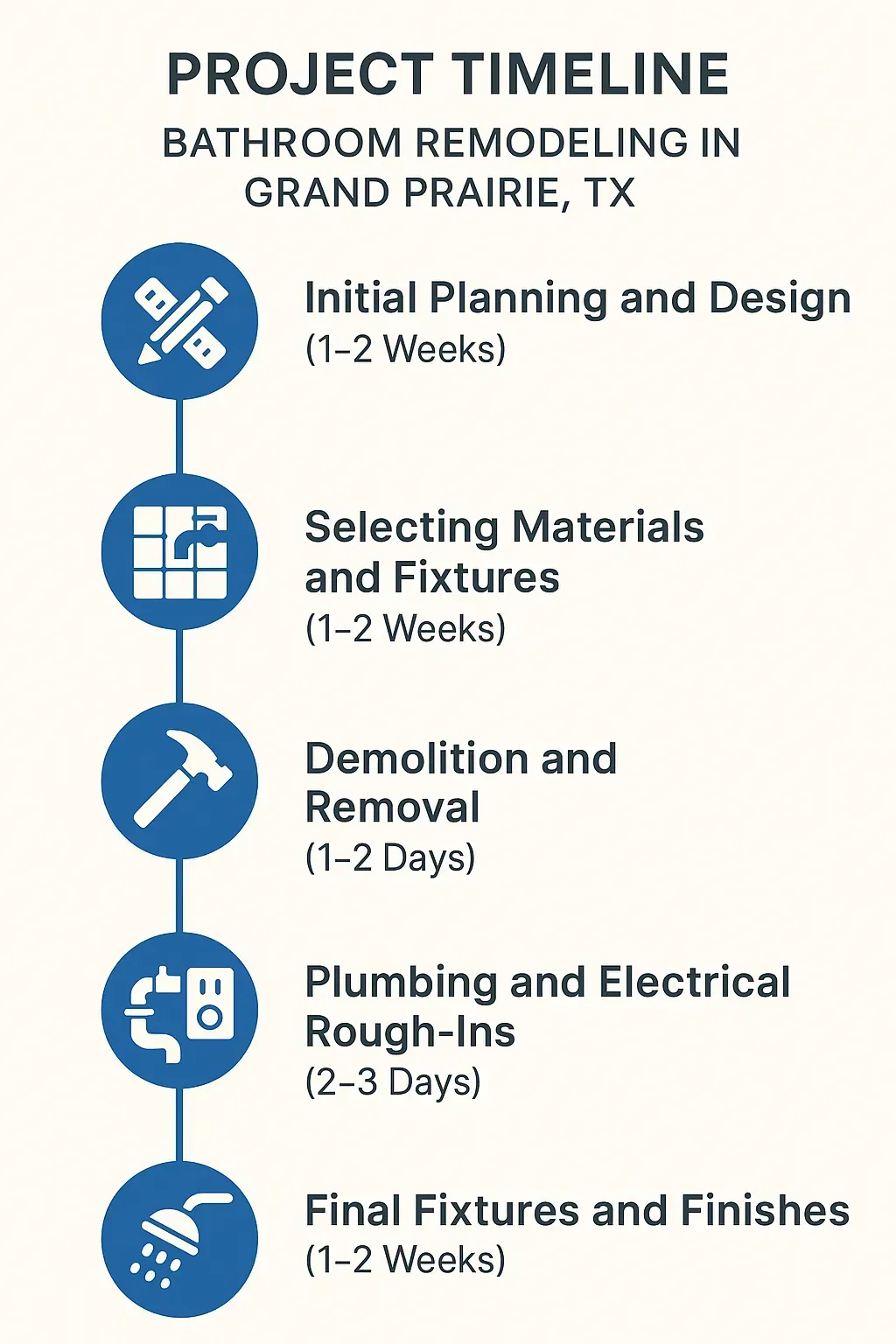 Infographic depicting the 5-step bathroom remodeling timeline in Grand Prairie, TX: planning, material selection, demolition, rough-ins, finishes.