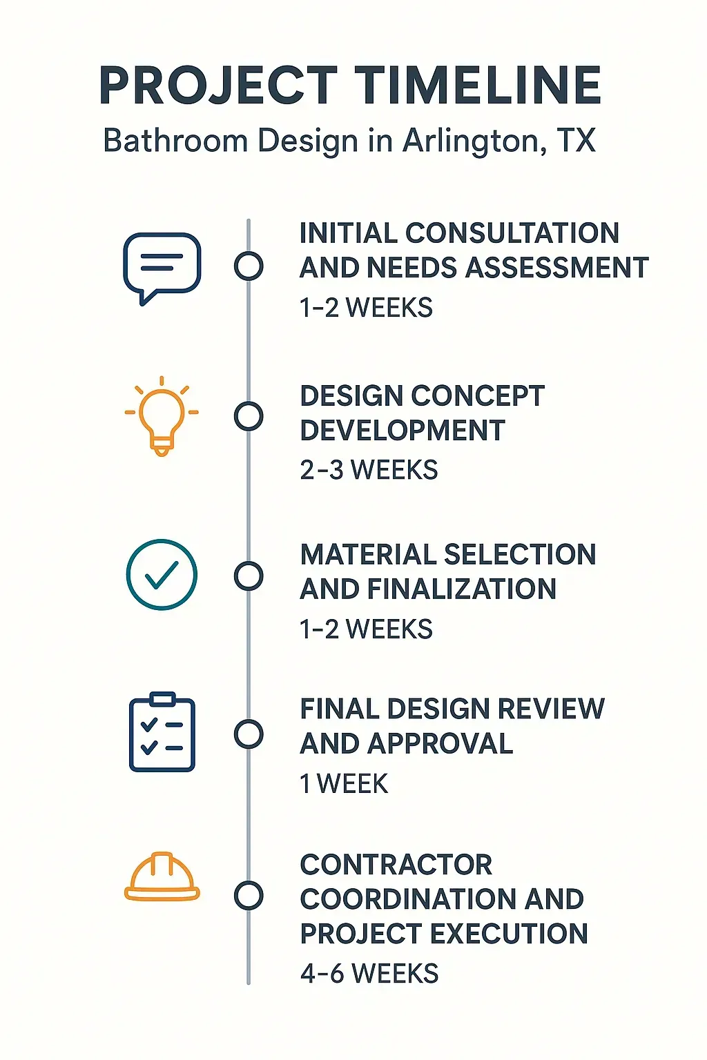 Infographic visualizing the Bathroom Design project timeline highlighting five key steps and durations in Arlington TX