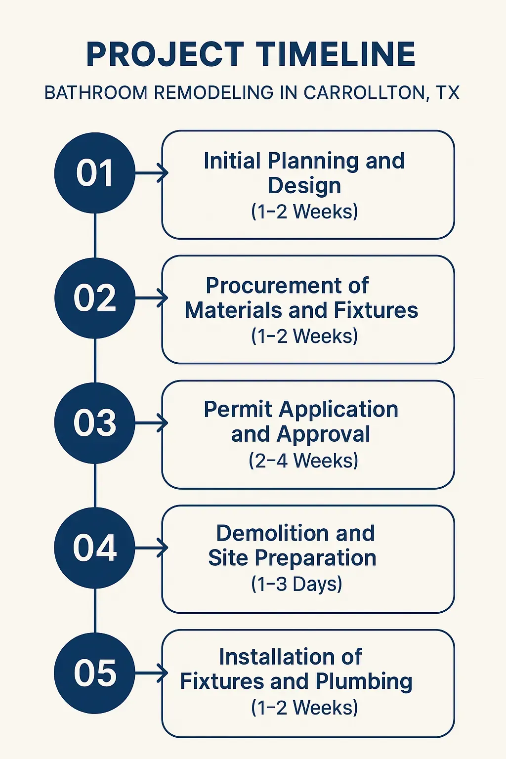 Infographic showcasing a 5-step bathroom remodel timeline in Carrollton, TX: planning, procurement, permits, demo, installation.