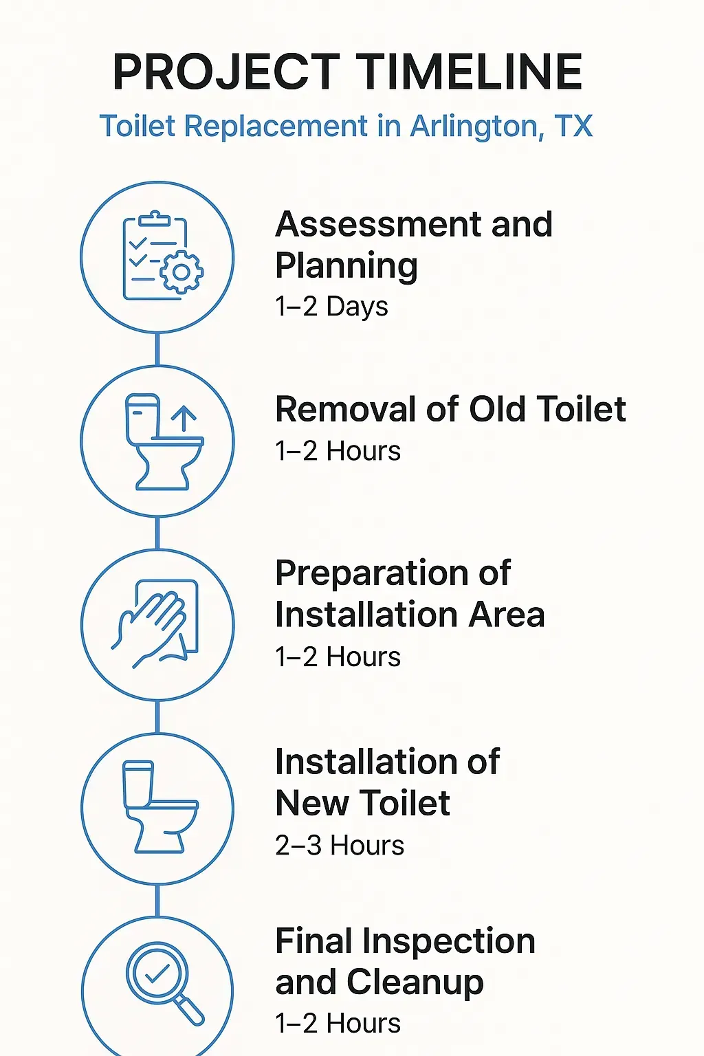 Infographic illustrating a five-step toilet replacement timeline in Arlington TX including assessment, removal, preparation, installation, and inspection.