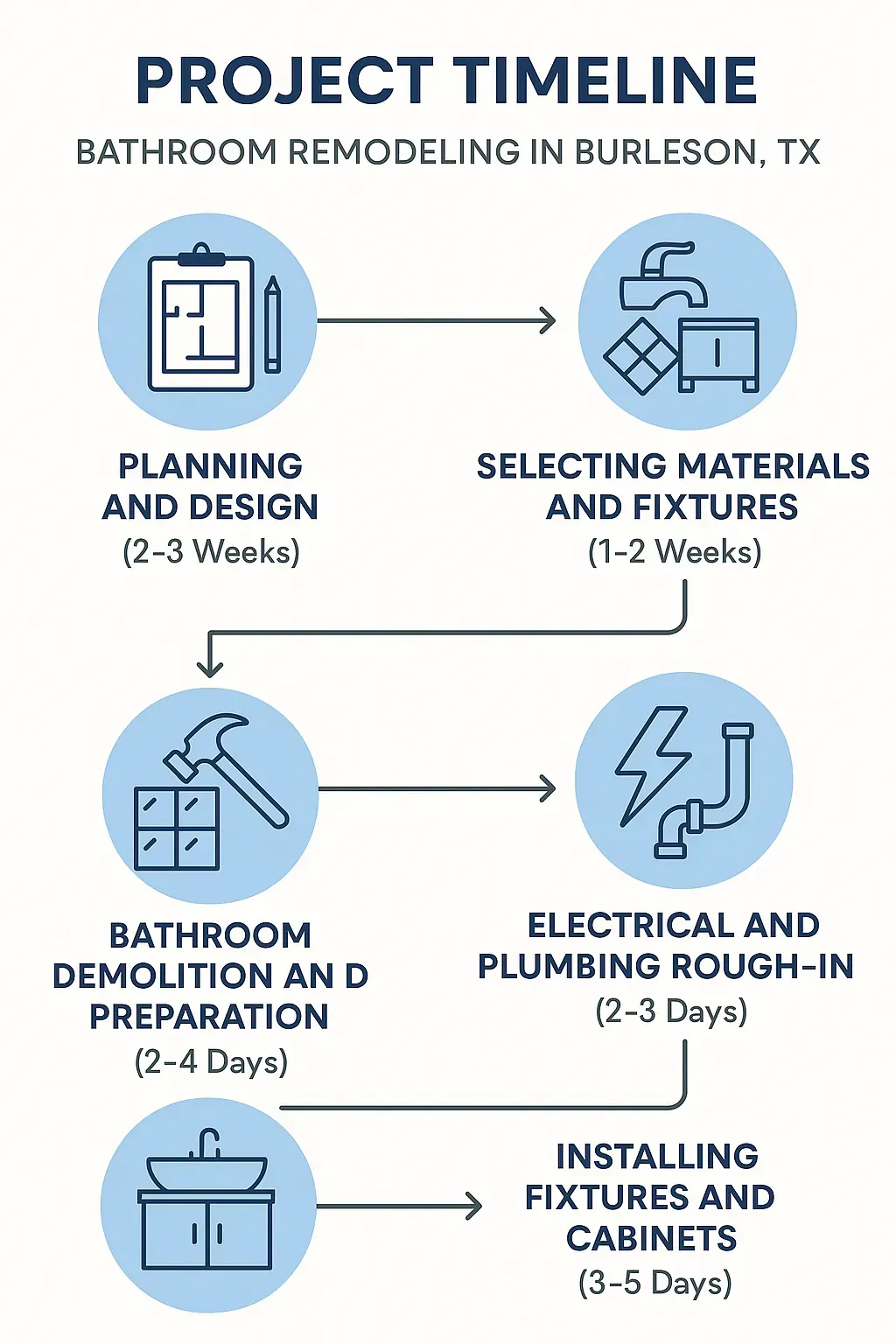 Infographic showing 5-step bathroom remodeling timeline in Burleson, TX: planning, selecting materials, demolition, rough-in, installation.