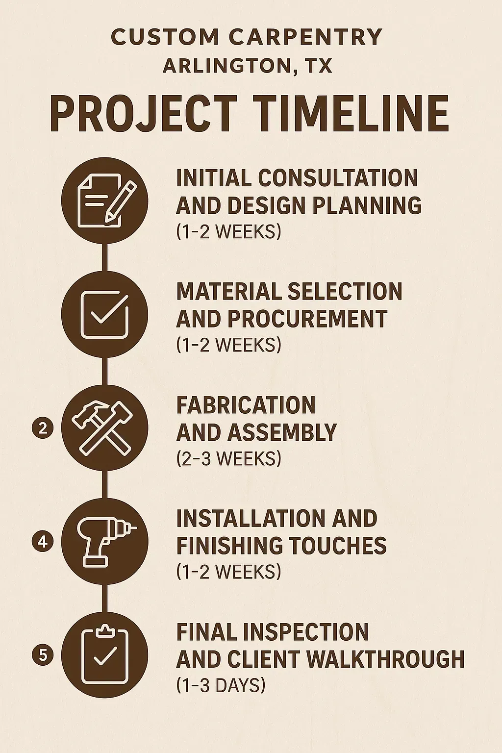 Infographic illustrating a five-step project timeline for Custom Carpentry in Arlington TX, highlighting key phases and durations.