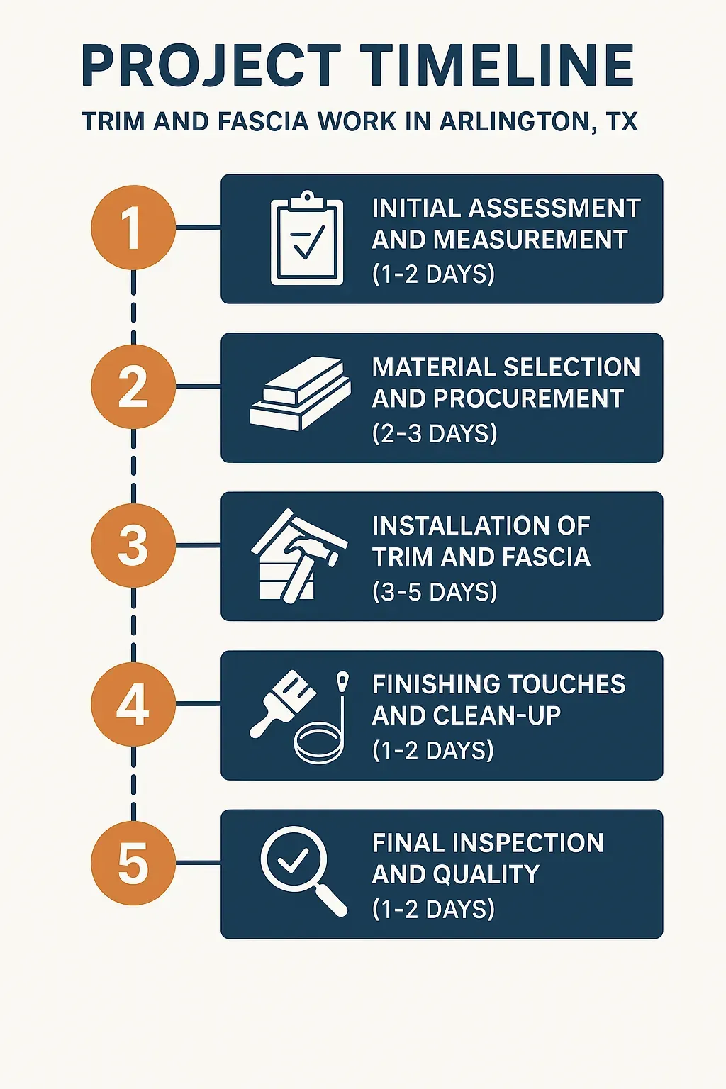 Infographic illustrating the project timeline for trim and fascia work in Arlington TX with five clear steps and timelines