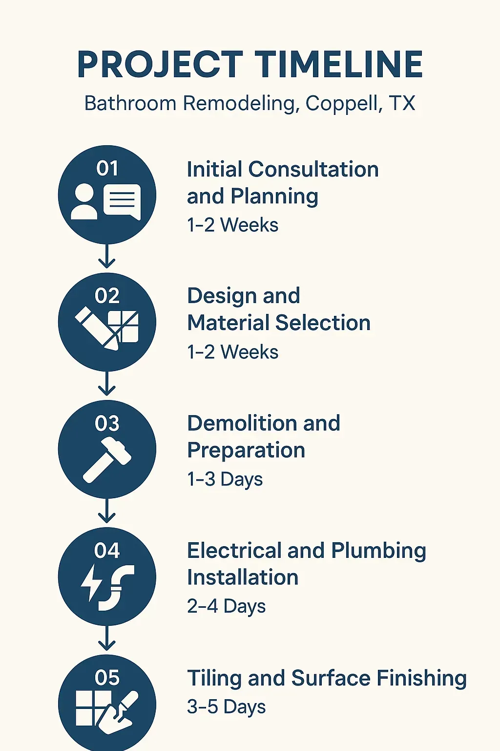 Infographic illustrating a 5-step bathroom remodel timeline in Coppell, TX: consultation, design, demolition, installation, finishing.