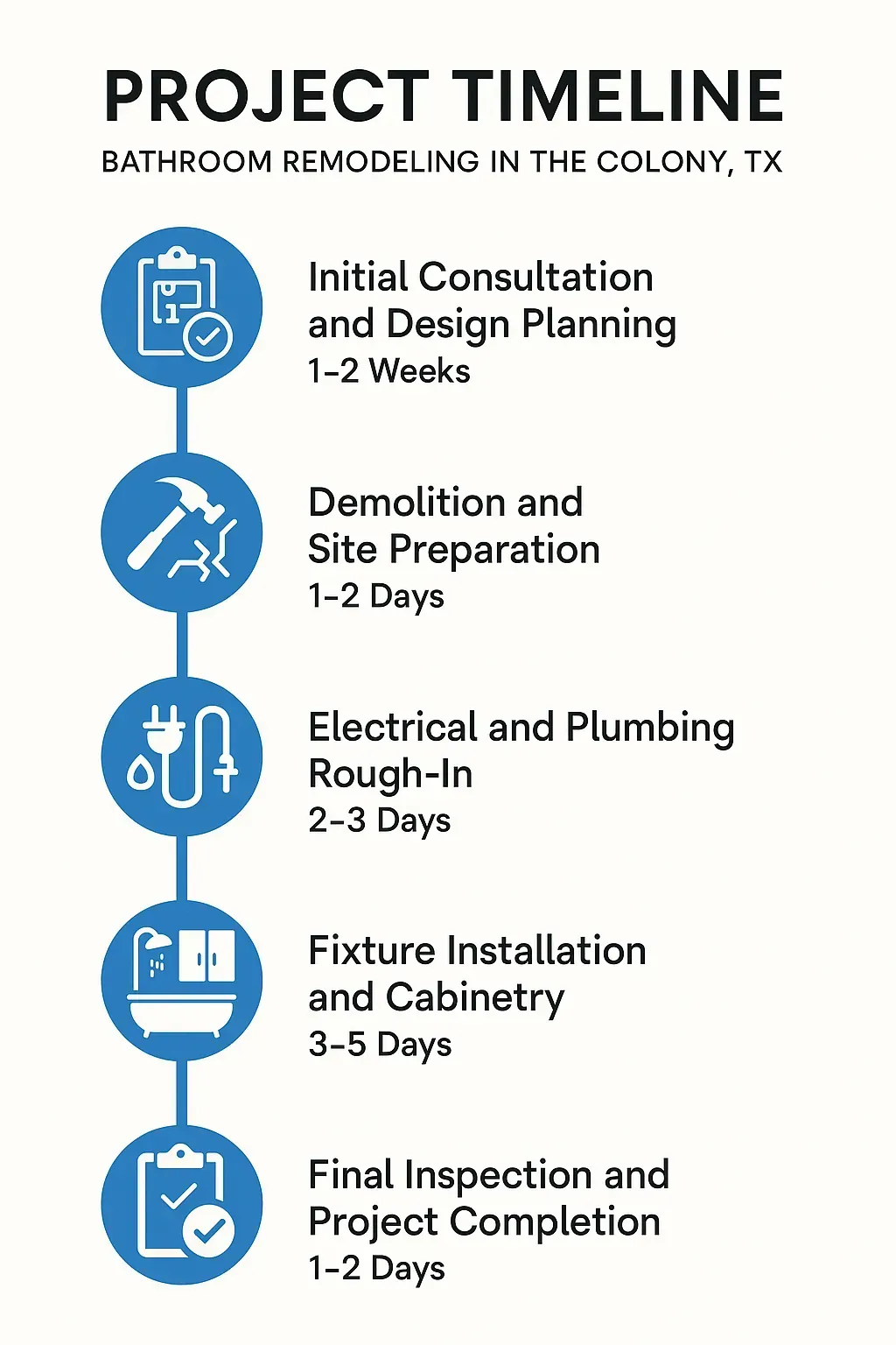 Infographic shows 5-step bathroom remodel timeline: consultation, demolition, rough-in, fixtures, final inspection.