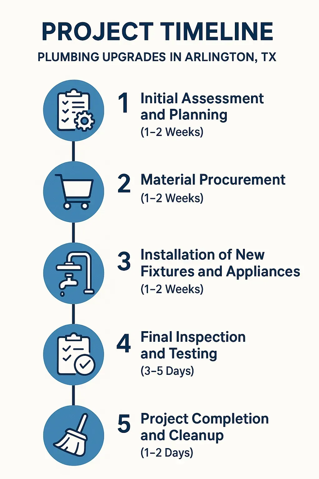 Infographic depicting Plumbing Upgrades project timeline with five clear steps and professional design.