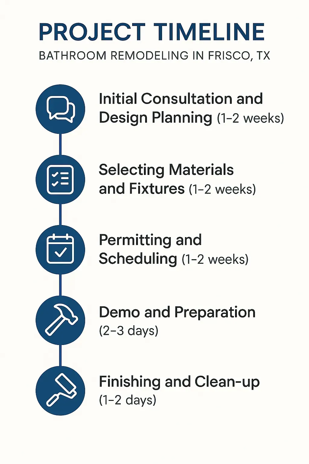Infographic showing Bathroom Remodeling project timeline in Frisco, TX: consultation, material selection, permits, demo, finish.