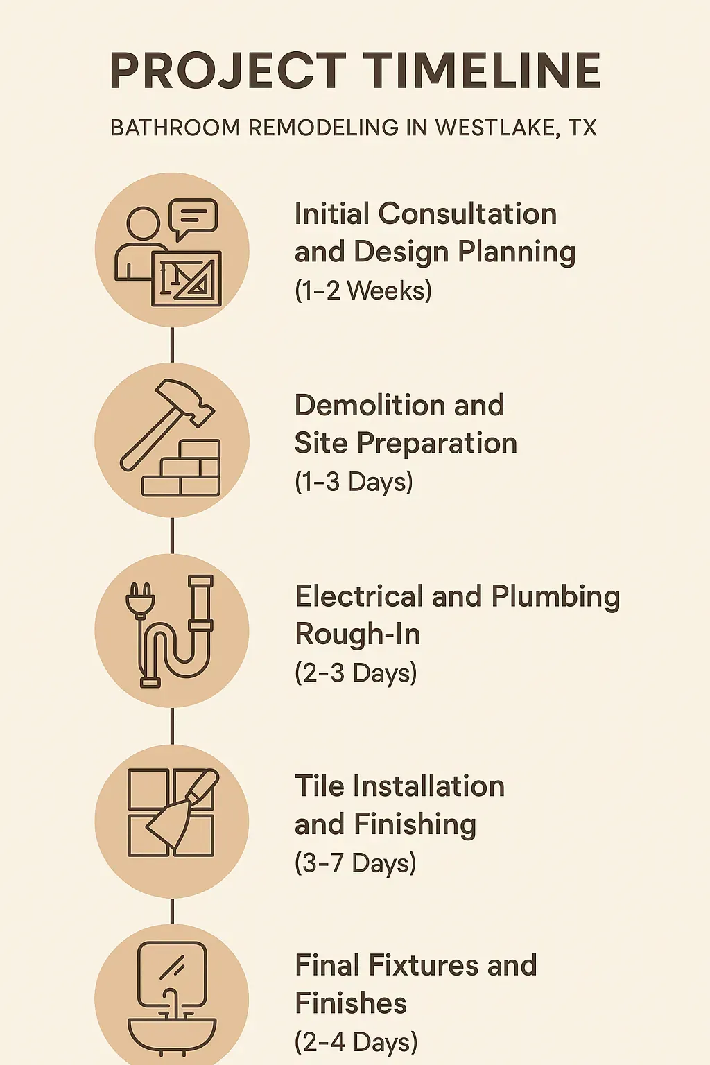 Infographic illustrating a 5-step bathroom remodeling project timeline in Westlake, TX, from consultation to final finishes.
