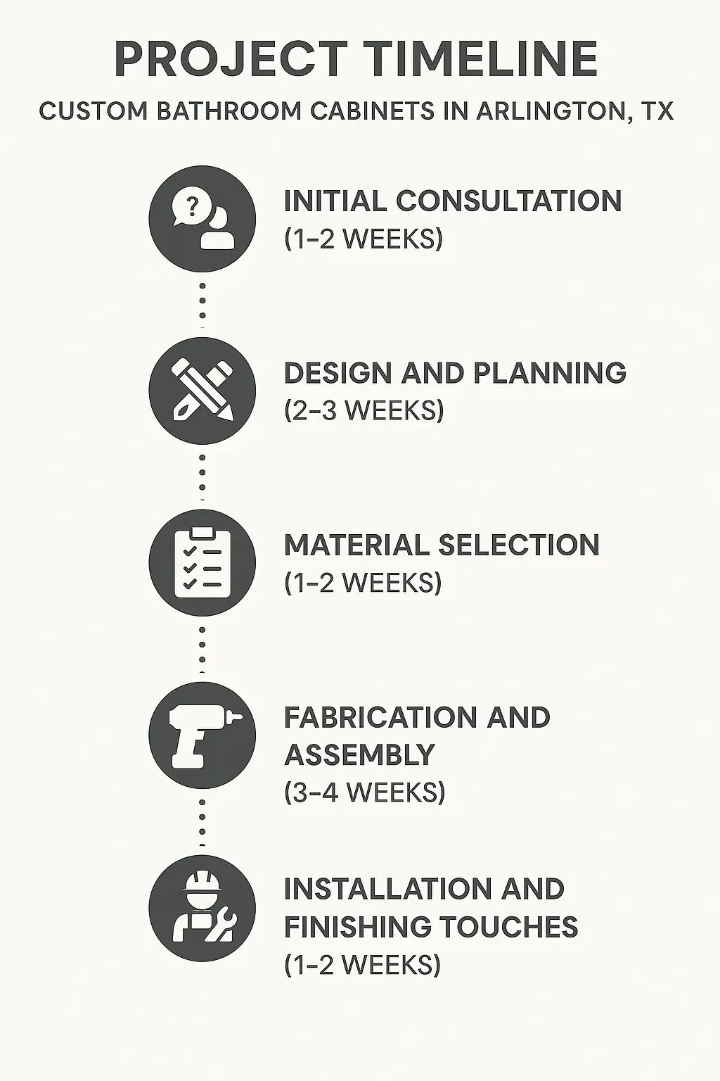 Infographic depicting a five-step project timeline for custom bathroom cabinets in Arlington TX with clear visuals.
