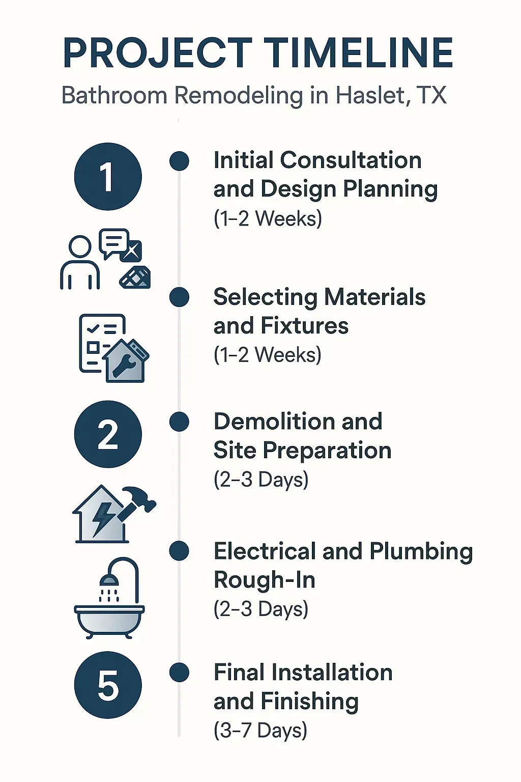 Infographic displaying a 5-step bathroom remodel timeline in Haslet, TX: consultation, material selection, demolition, rough-in, and finishing.