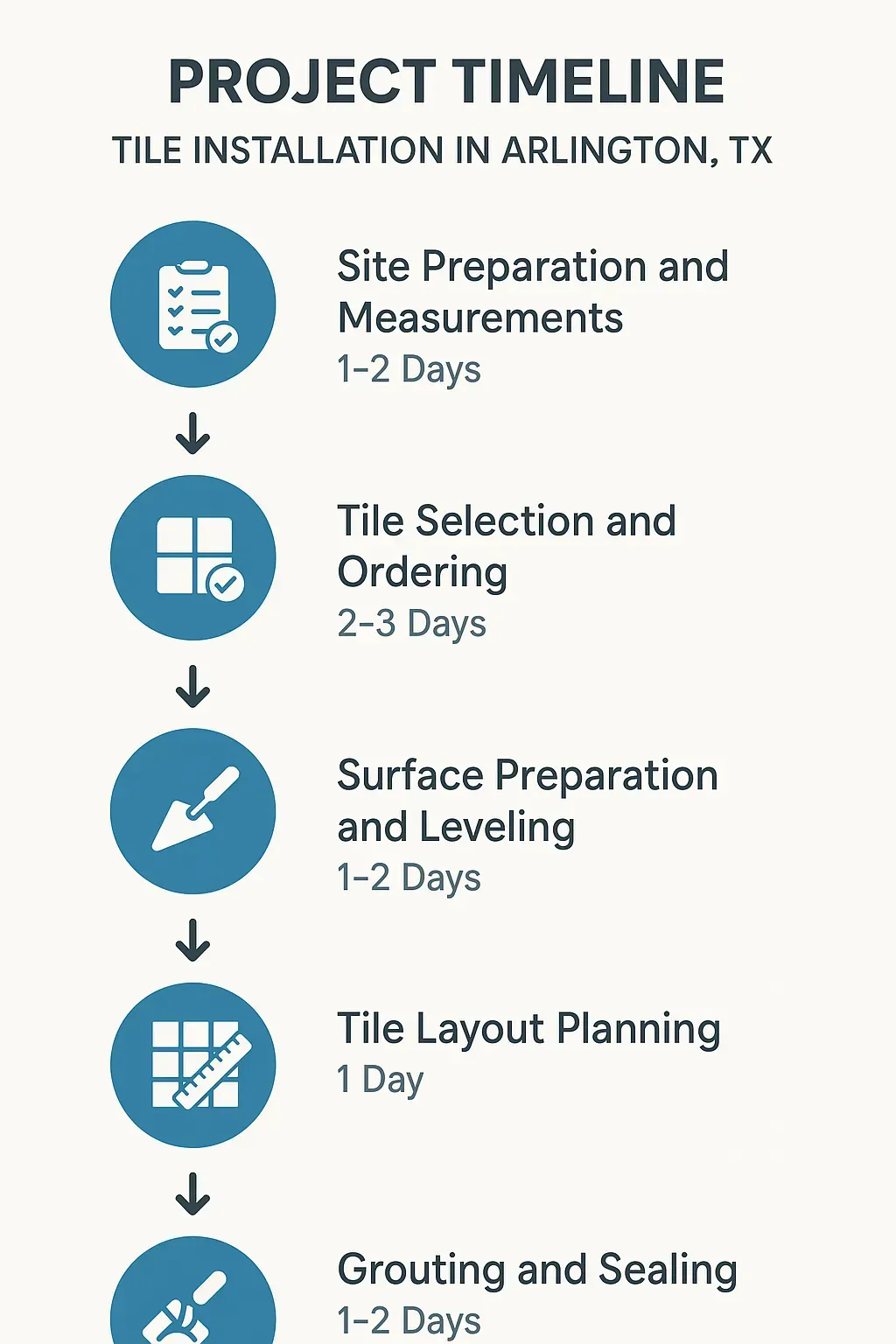 Infographic illustrating a five-step project timeline for tile installation in Arlington TX with clear visuals and minimal text