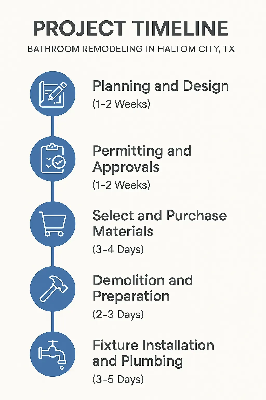 Infographic illustrating a 5-step bathroom remodel timeline in Haltom City, TX: Planning, Permitting, Materials, Demolition, Installation.
