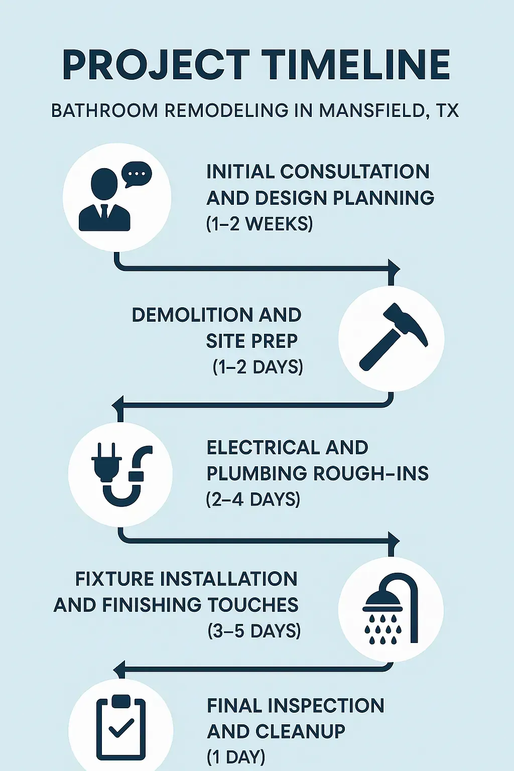 Infographic showing 5-step bathroom remodeling timeline in Mansfield, TX: consultation, demo, rough-ins, fixtures, final.