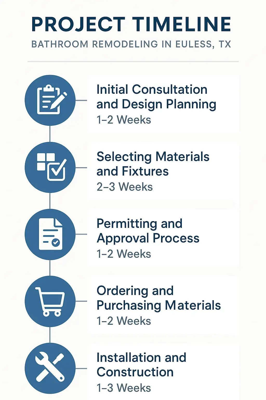 Infographic showing 5-step bathroom remodel timeline in Euless, TX: consultation, materials, permits, purchasing, installation.
