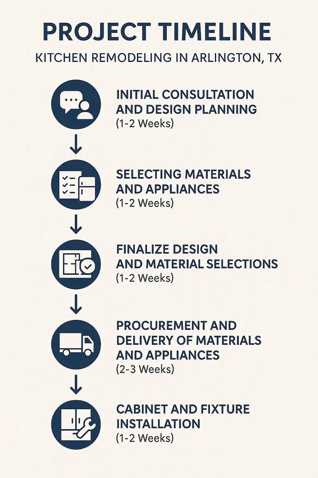 Infographic illustrating 5-step kitchen remodeling timeline in Arlington, TX, from consultation to installation.