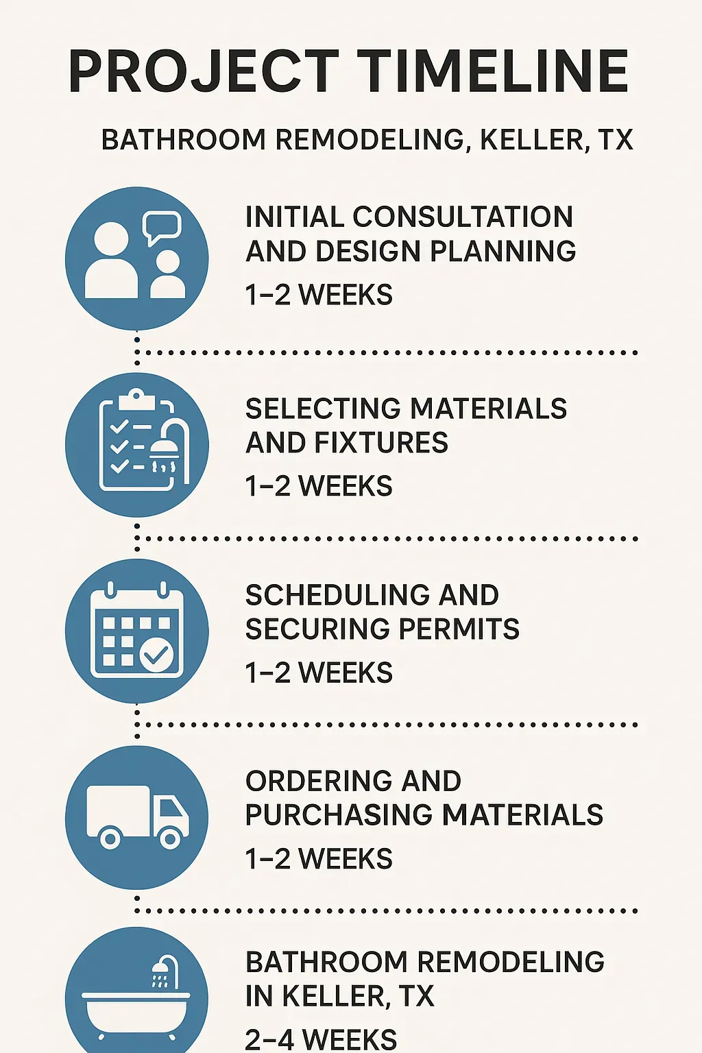 Infographic showcasing 5-step bathroom remodeling timeline in Keller, TX: consultation, design, materials, permits, and setup.