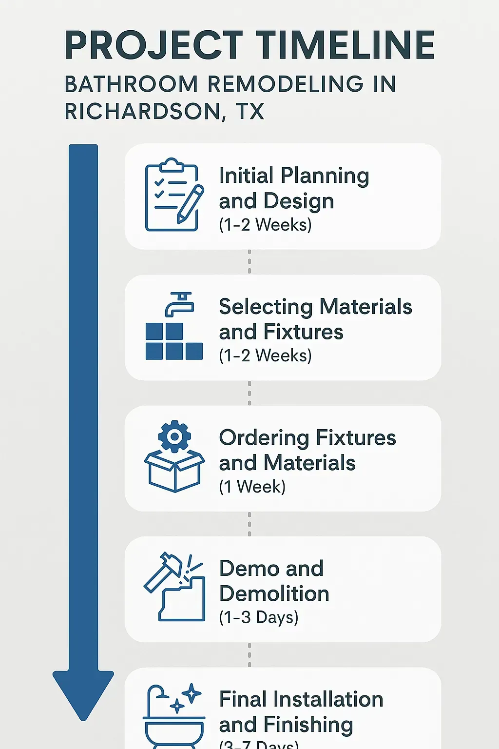 Infographic illustrating the 5-step bathroom remodel timeline in Richardson, TX: planning, material selection, ordering, demolition, and installation.