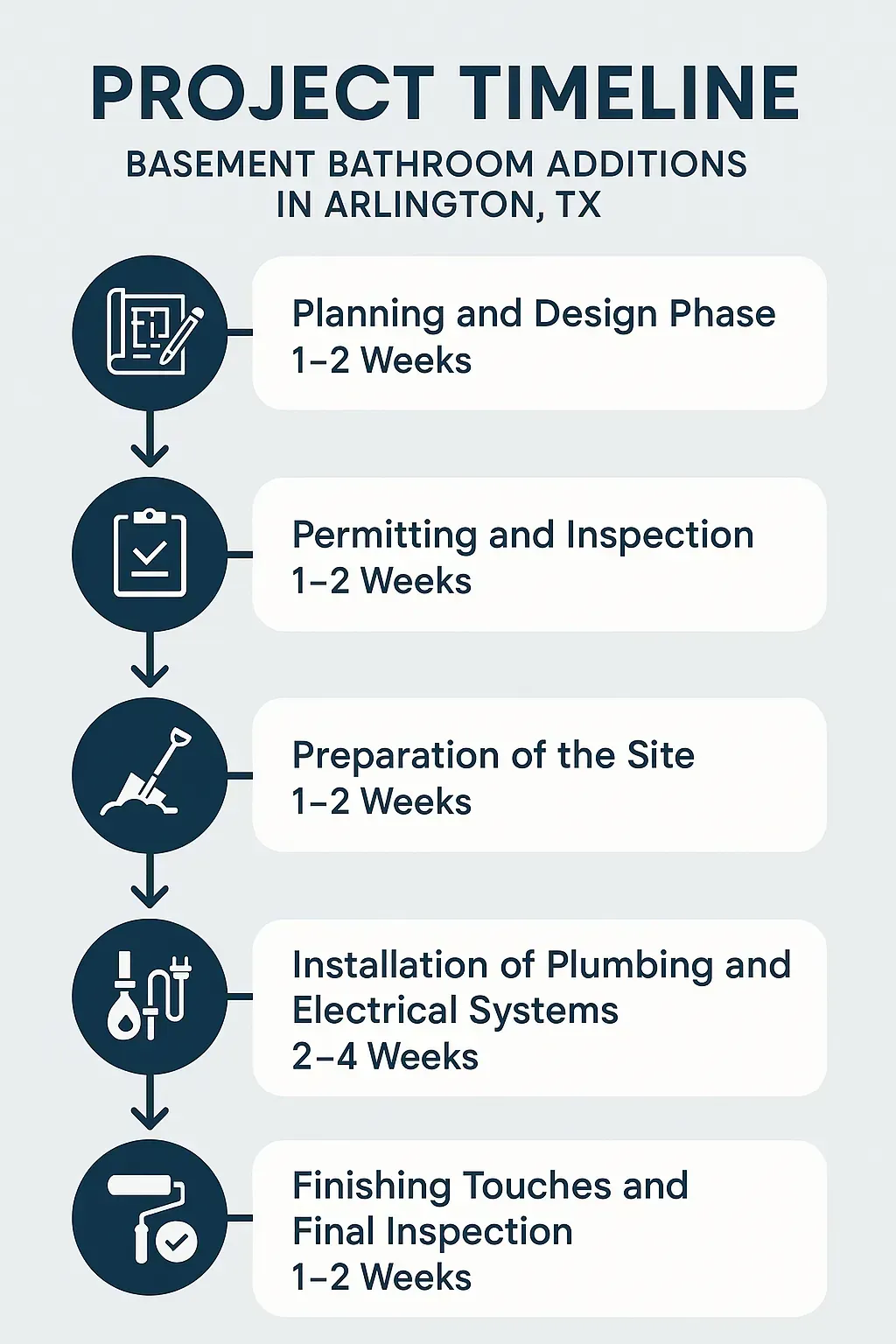 Infographic illustrating a five-step timeline for Basement Bathroom Additions in Arlington TX project phases.