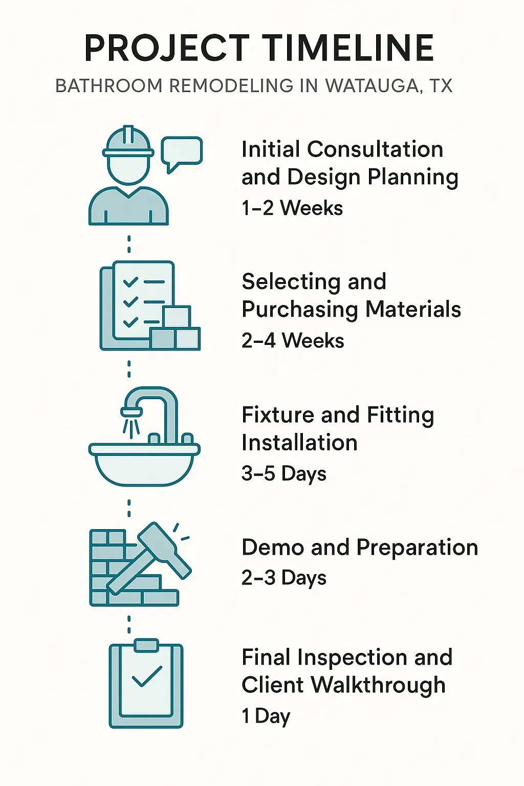 Infographic detailing Bathroom Remodel in Watauga, TX: 5-step timeline from consultation to final walk-through.