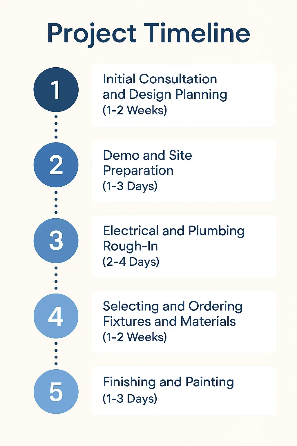 Infographic illustrating a 5-step bathroom remodeling timeline in Little Elm, TX from consultation to finishing.