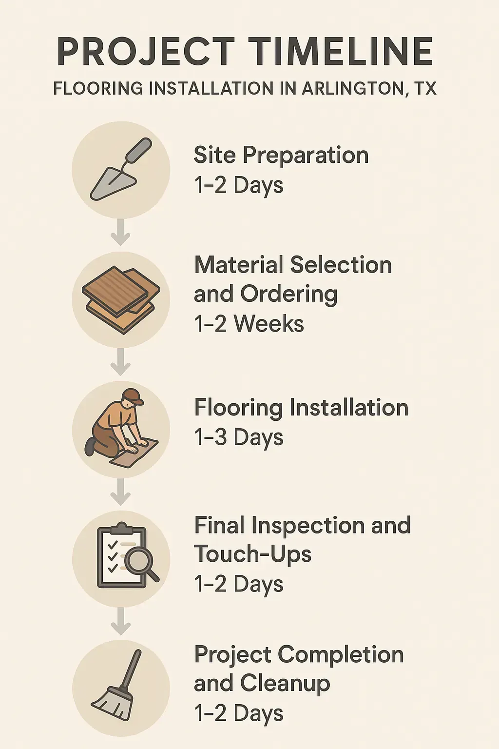 Infographic illustrates the five-step project timeline for flooring installation in Arlington TX detailing each phase.
