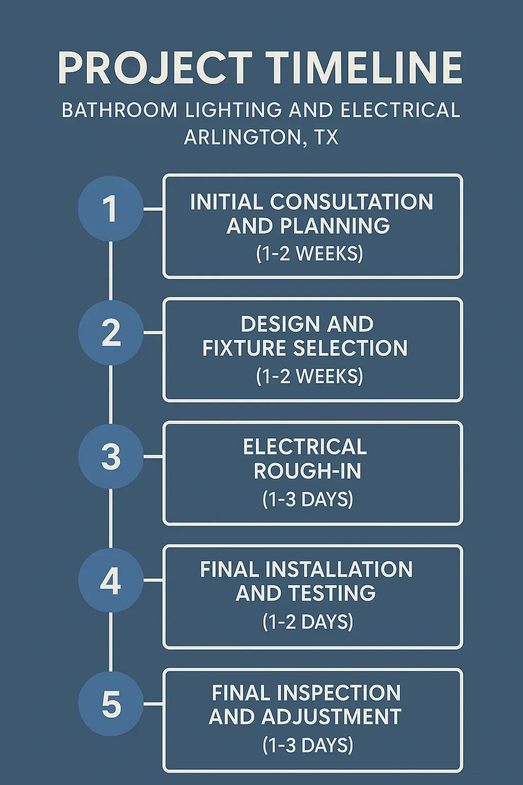 Infographic depicting a five-step timeline for Bathroom Lighting and Electrical project in Arlington TX with clear design.