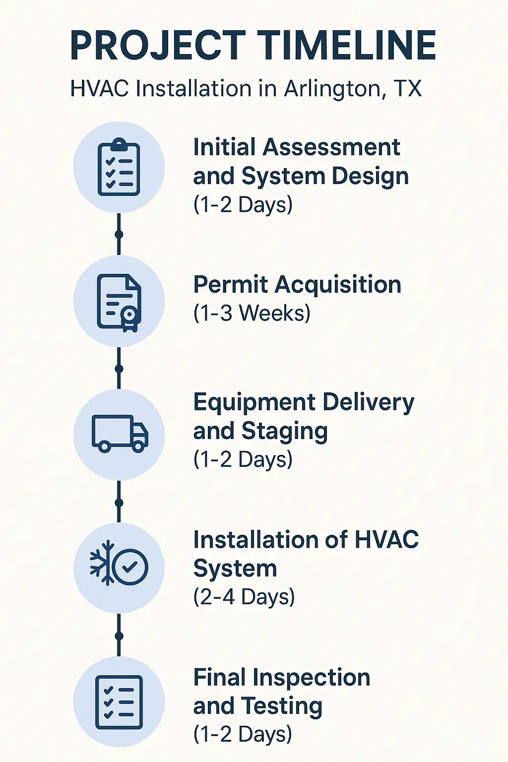 Infographic depicting five-step HVAC installation timeline for Arlington TX including assessment, permits, delivery, installation, and inspection.