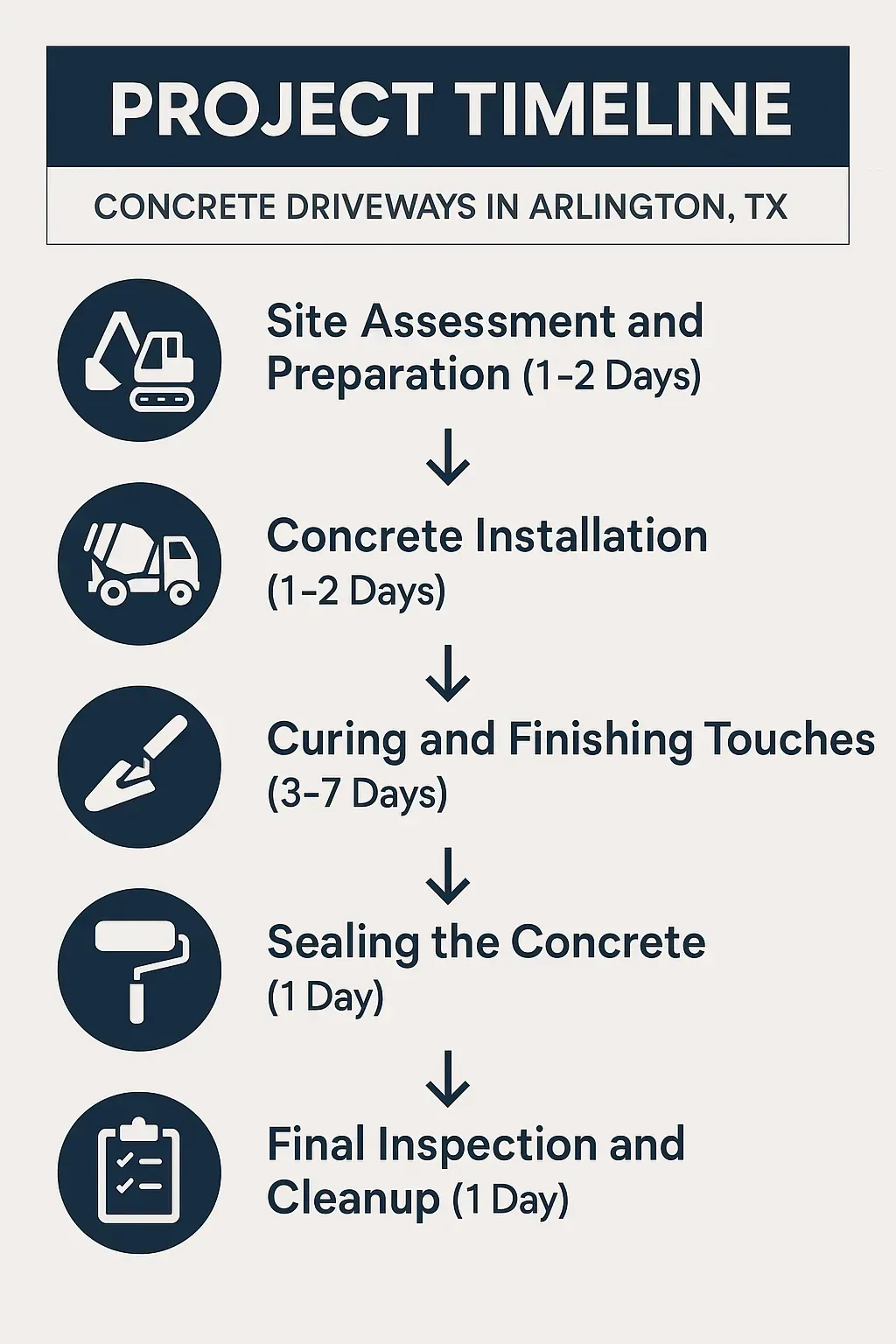 Infographic illustrating the 5-step Project Timeline for Concrete Driveways in Arlington TX with clear visuals.
