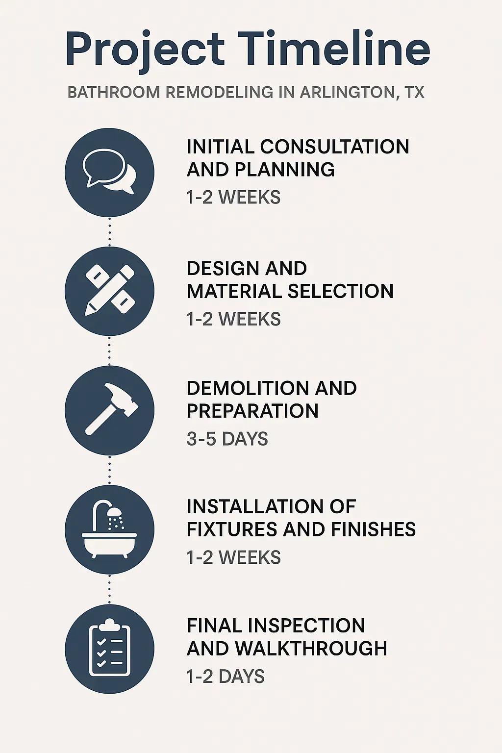 Infographic depicting five-step bathroom remodeling timeline for Arlington TX, highlighting consultation to inspection stages.