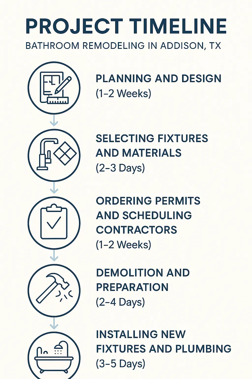 Infographic showing 5-step bathroom remodel timeline: planning, selecting, permits, demo, installation.