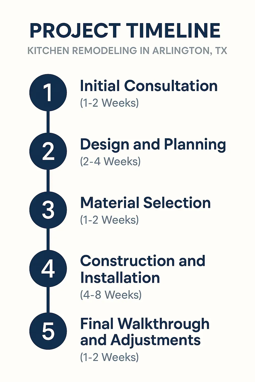 Infographic illustrating a five-step kitchen remodeling timeline in Arlington TX from consultation to final adjustments.