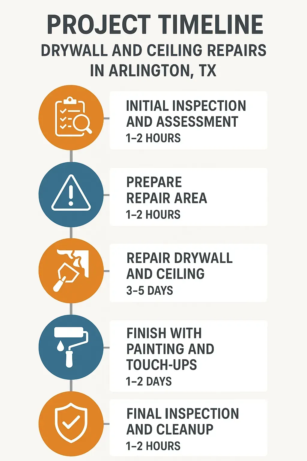 Infographic depicting a five-step project timeline for drywall and ceiling repairs in Arlington TX with clear visuals.