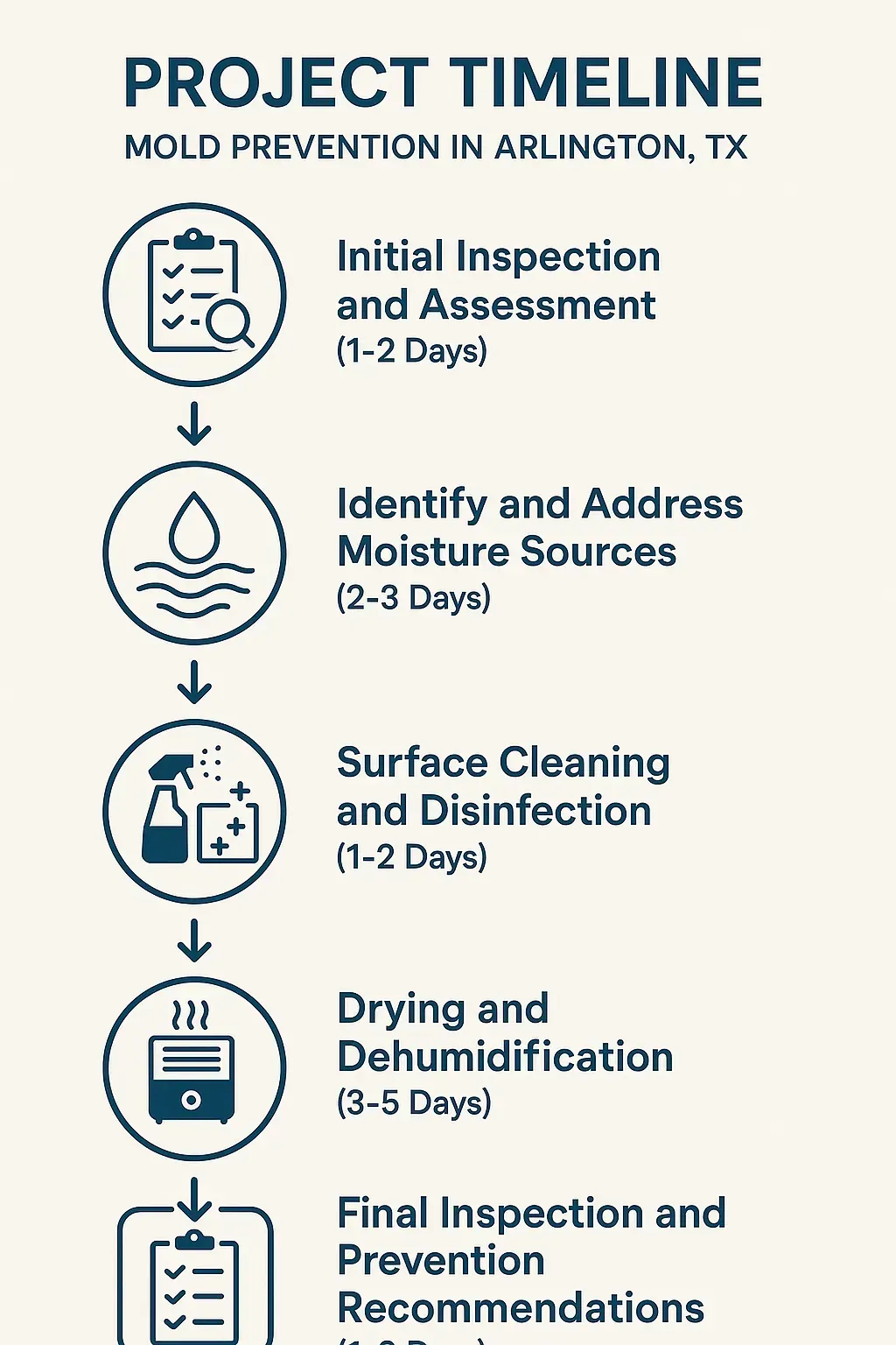 Infographic showcasing a five-step timeline for Mold Prevention in Arlington TX highlighting inspection, moisture control, cleaning, drying, and prevention.