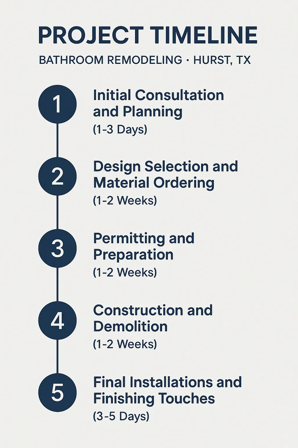 Bathroom remodeling project timeline infographic in Hurst, TX, with five steps from consultation to finishing touches.