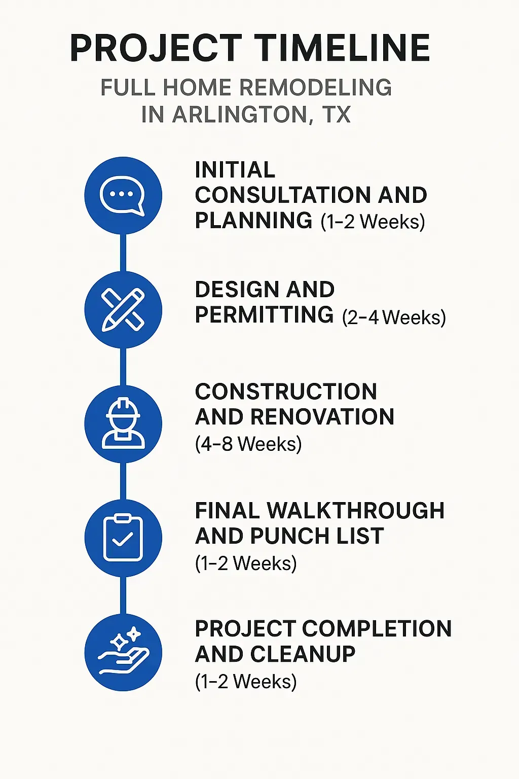 Infographic depicting a five-step project timeline for full home remodeling in Arlington, TX, from consultation to completion