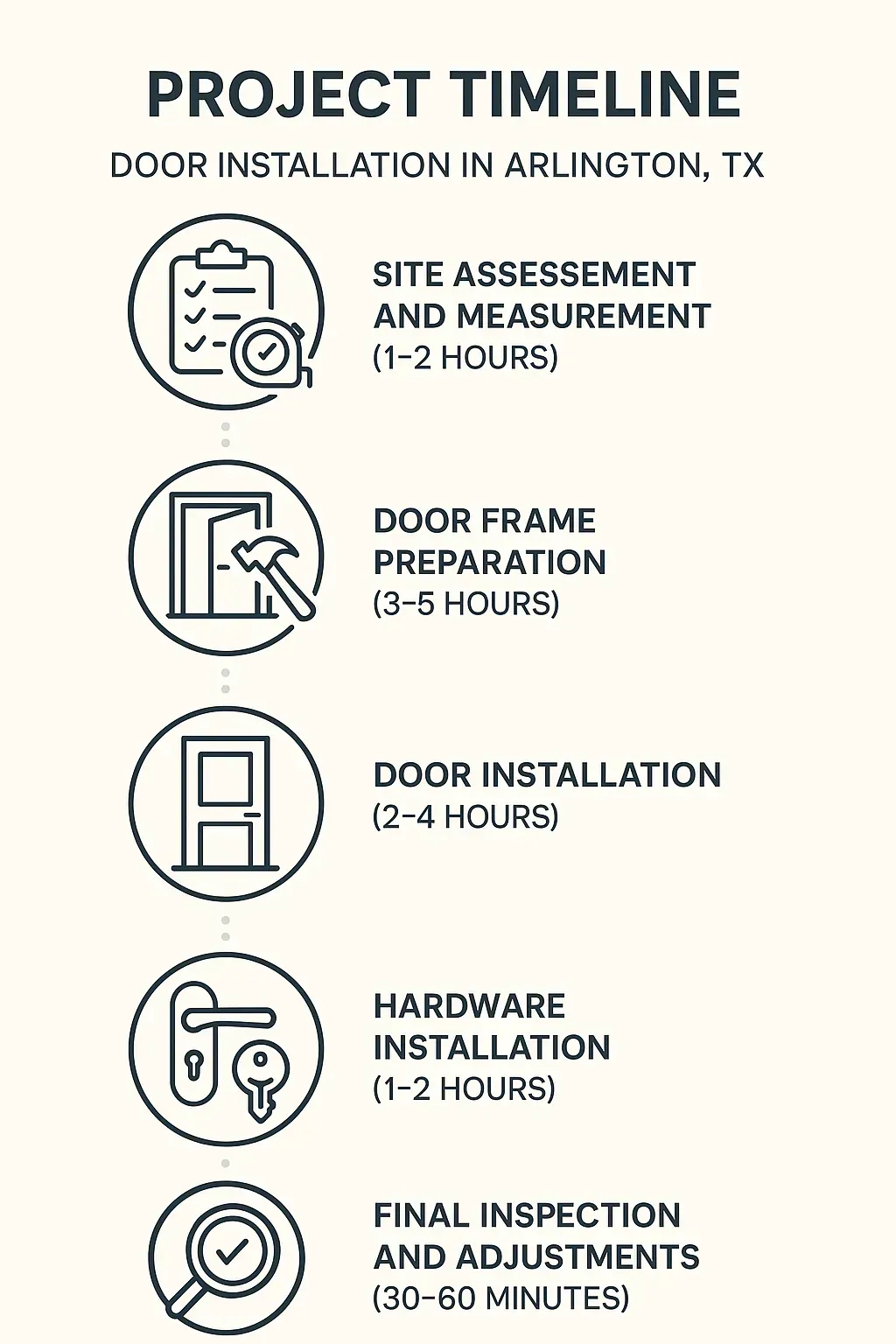 Infographic detailing a five-step door installation timeline for Arlington TX including assessment, preparation, installation, hardware, and inspection.