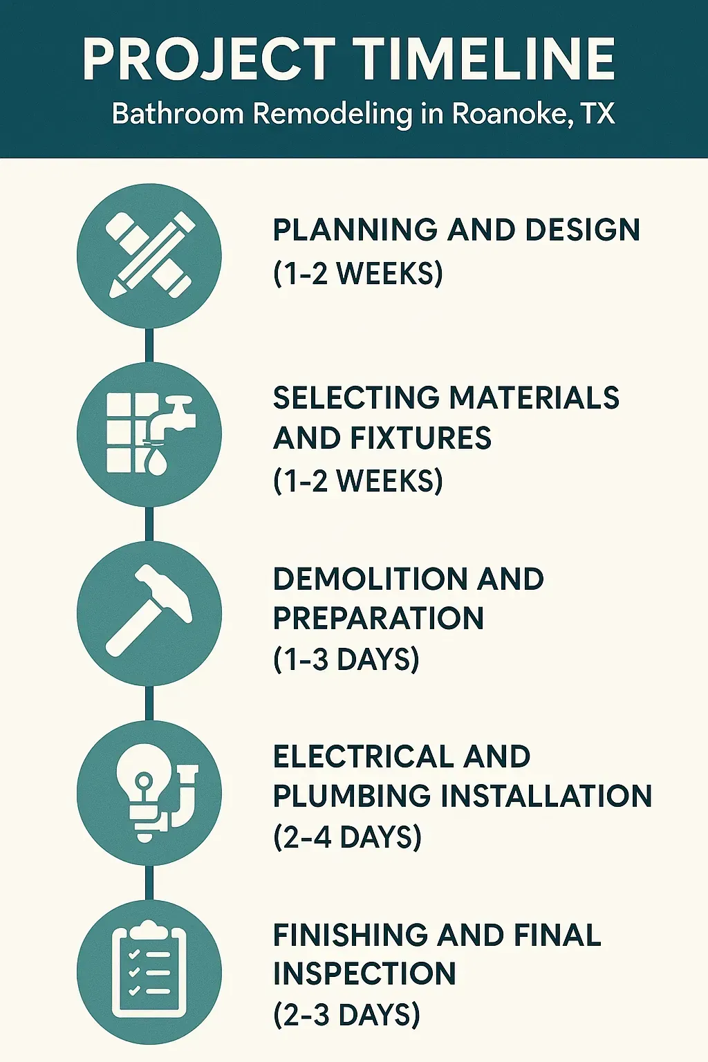 Infographic showing 5-step bathroom remodel timeline in Roanoke, TX: planning, materials, demolition, installation, inspection.