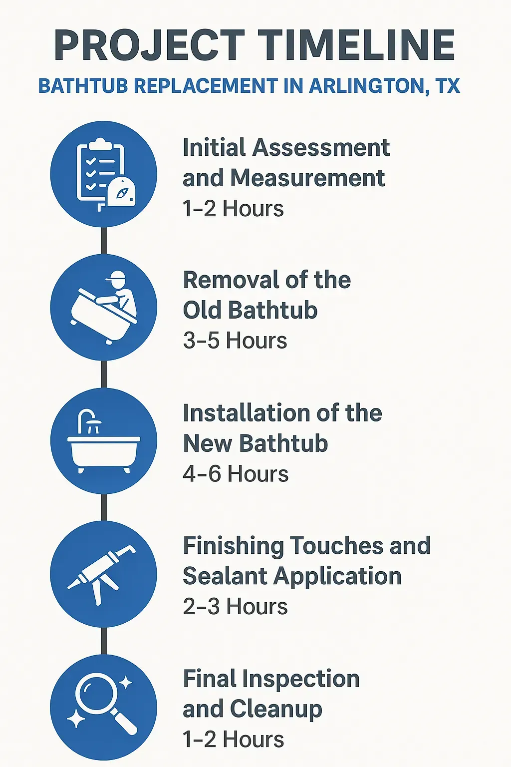 Infographic detailing the five-step bathtub replacement project timeline for Arlington TX, highlighting each phase's duration.