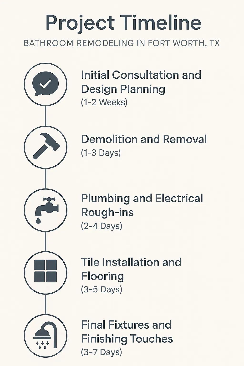Infographic depicting 5-step bathroom remodeling timeline in Fort Worth, TX: consultation, removal, rough-ins, tile, fixtures.