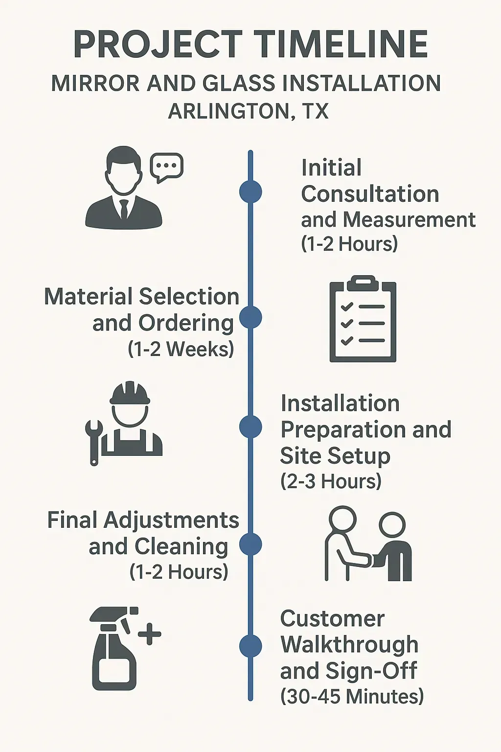 Infographic showing five-step timeline for Mirror and Glass Installation in Arlington TX including consultation and installation phases