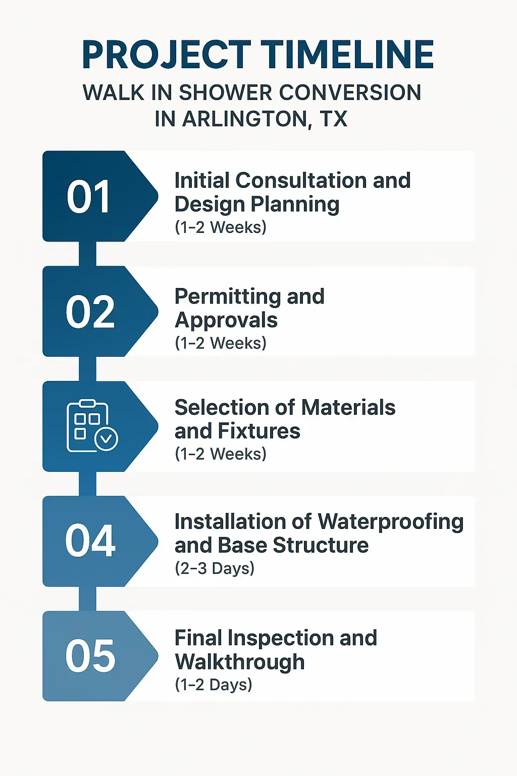 Infographic illustrating a five-step timeline for Walk In Shower Conversion in Arlington, TX, featuring clear design and minimal text.