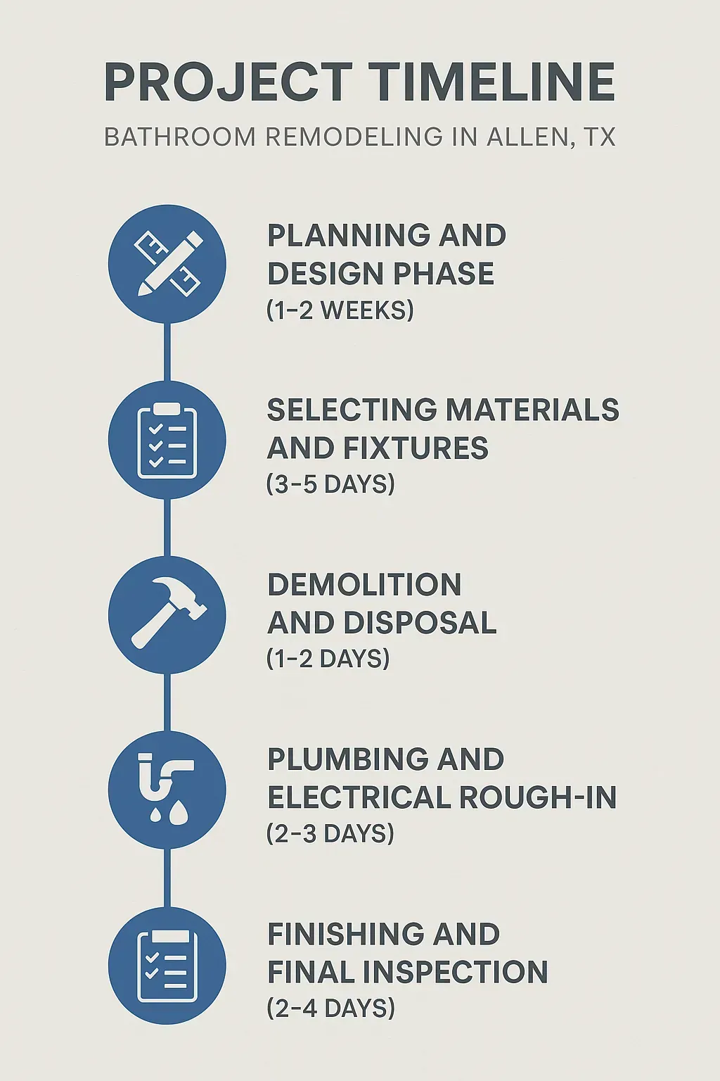 Bathroom remodeling project timeline infographic: 5-step process from planning to final inspection in Allen, TX.
