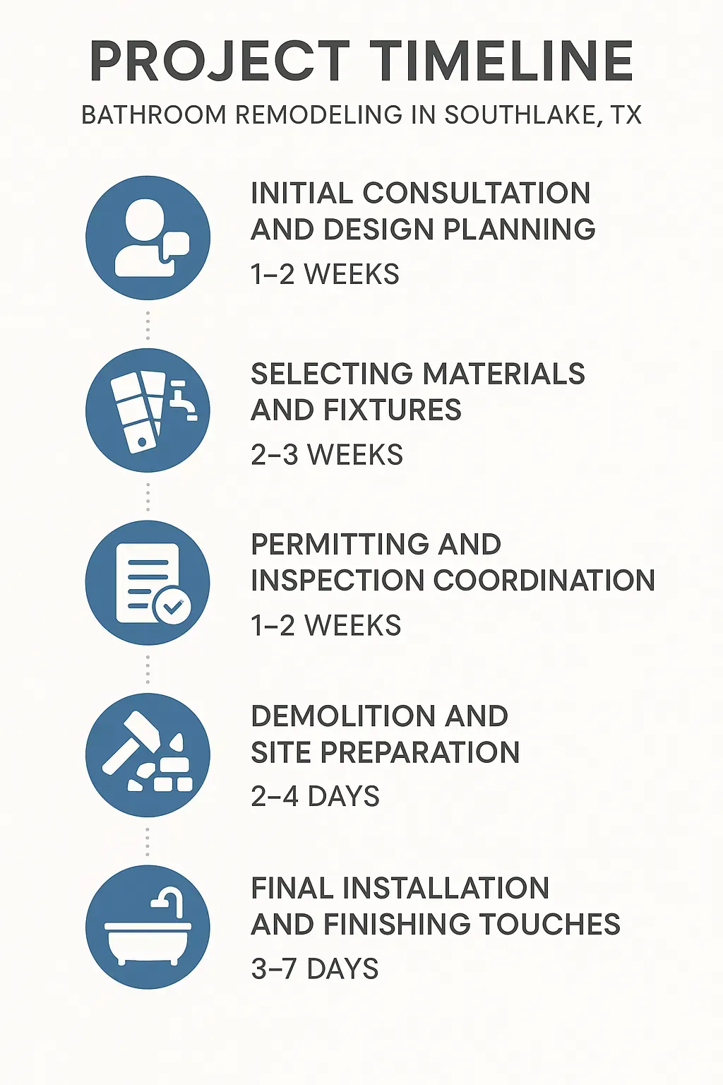 Infographic showcasing 5-step bathroom remodeling timeline in Southlake, TX: consultation, materials, permits, demo, installation.
