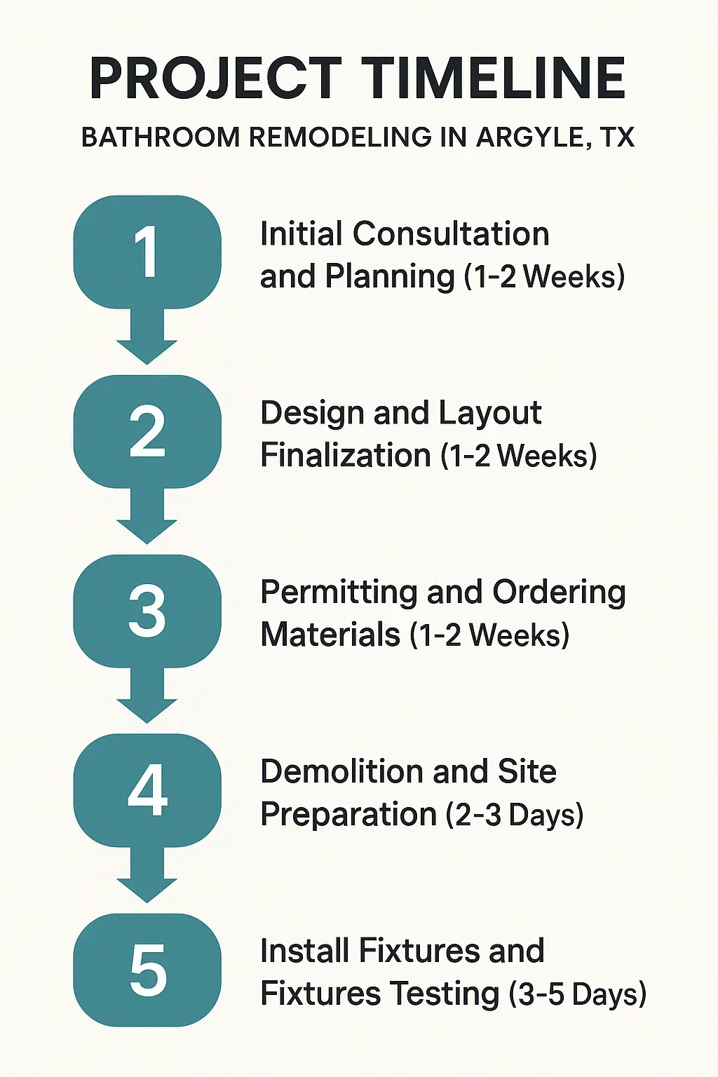 Infographic detailing a 5-step bathroom remodel timeline in Argyle, TX: consultation, design, permits, demolition, installation.